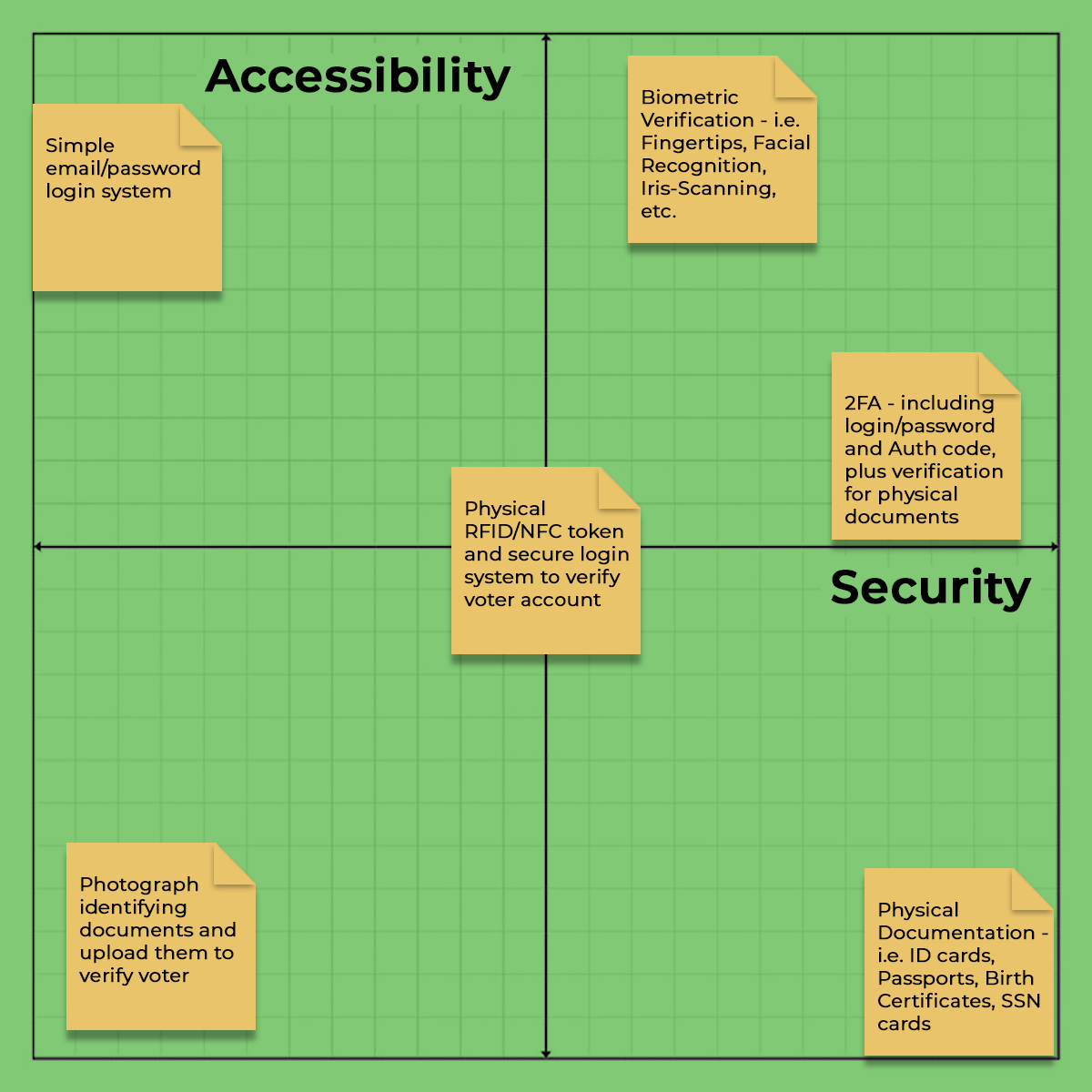 Accessibility Versus Security Matrix