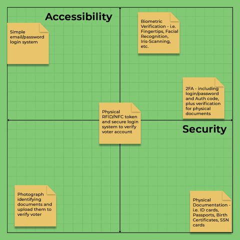 Two-by-two matrix with Security on one axis and Accessibility on the other, placing existing voting methods in the quadrants